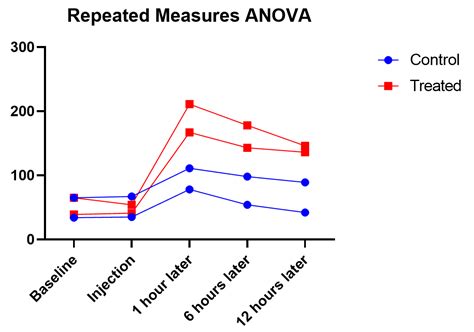 how to graph anova results|The Ultimate Guide to ANOVA .